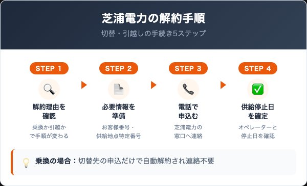 芝浦電力の解約手順5ステップ