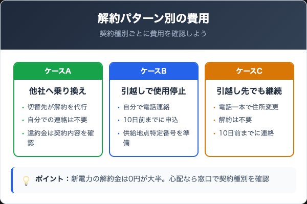 芝浦電力の解約は違約金がかかる？解約パターン別の費用