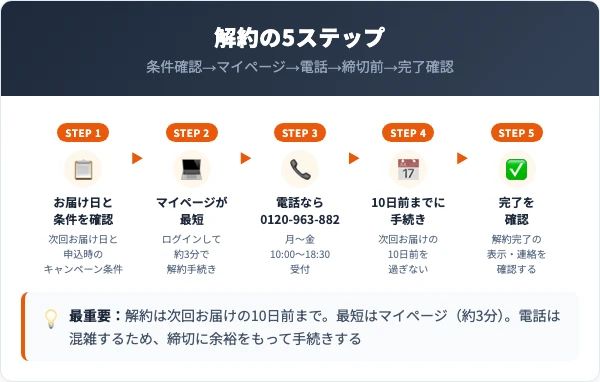 シボヘールの解約手順|5ステップ