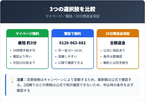 マイページ解約・電話解約・返金保証を比較