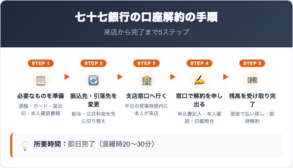 七十七銀行の口座解約の手順【5ステップ】