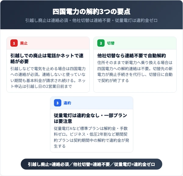 四国電力の解約の要点