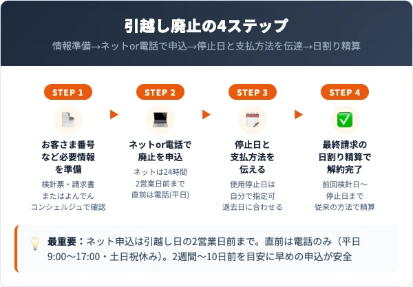 四国電力の解約手続きの流れ