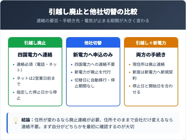 四国電力の引越し廃止と他社切替の比較