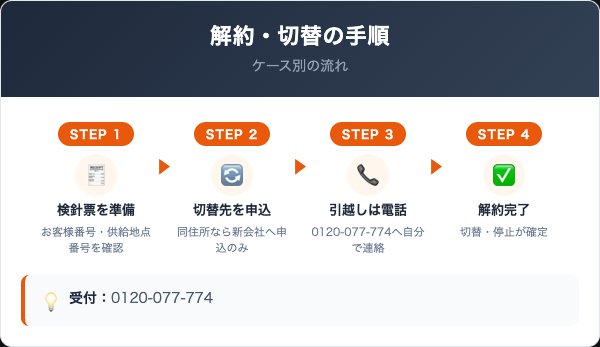 新エネルギー開発の解約手順｜ケース別5ステップ