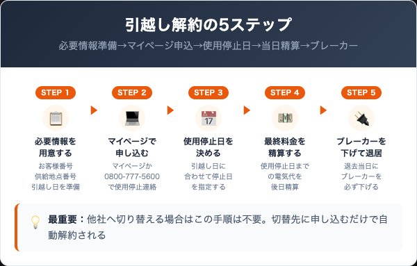 新電力おおいたの解約手順｜引越し時の5ステップ