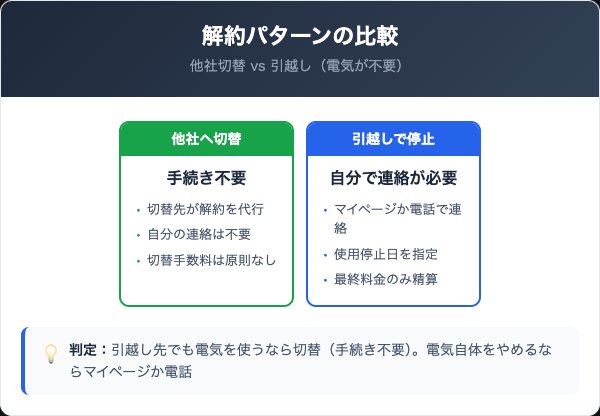 新電力おおいたの解約パターン｜切替と引越しの違い
