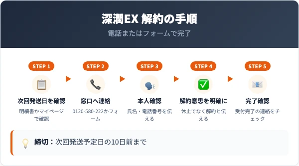 深潤EXの解約手順｜電話・フォームでの5ステップ