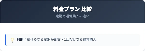 深潤EXの料金プランと通常購入の比較