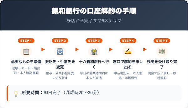 親和銀行解約の手順