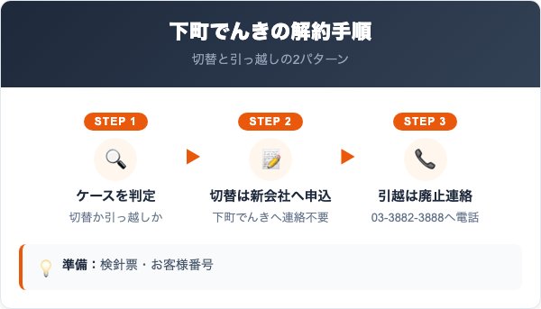 下町でんきの解約手順｜ケース別の進め方