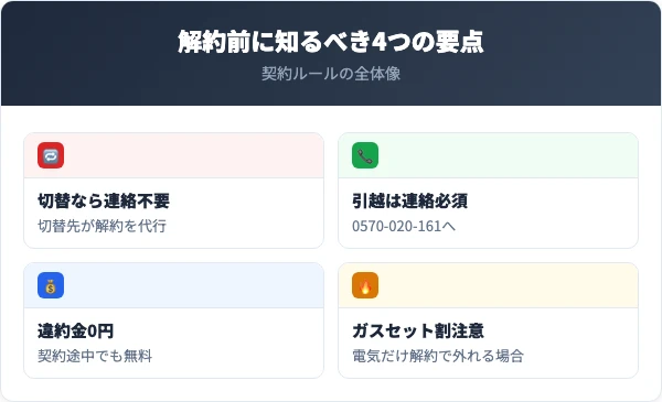 SHIZGASでんきを解約する前に知っておくべき4つの要点