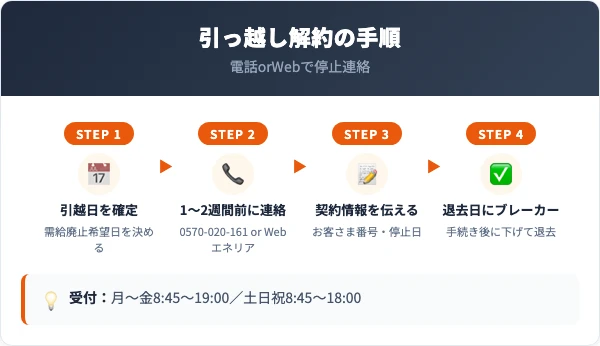 SHIZGASでんきの解約手順|ケース別の進め方
