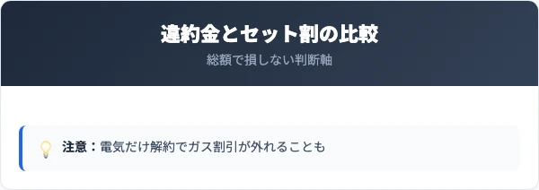 違約金・ガスセット割・他社との比較