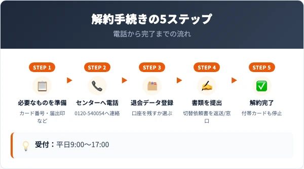 しずぎんjoyca解約手続きの5ステップ