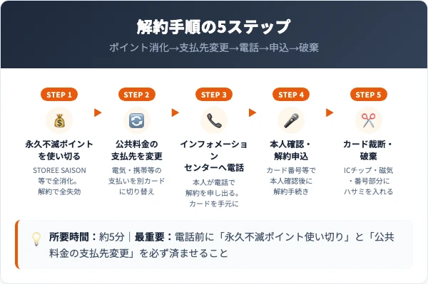 静銀セゾンカード解約の5ステップ手順