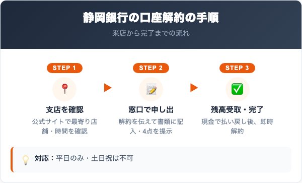静岡銀行の口座解約の手順