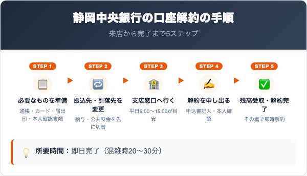 静岡中央銀行の口座解約の手順5ステップ