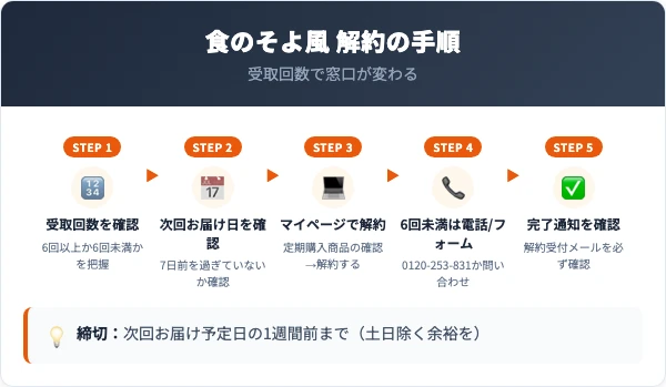 食のそよ風の解約手順|マイページと電話の5ステップ