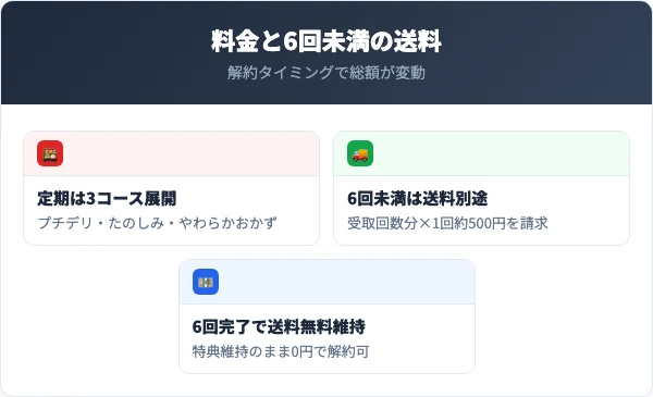 食のそよ風の定期コース料金と送料負担を整理