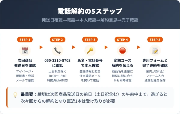 シルキークイーンの解約手順|電話での5ステップ