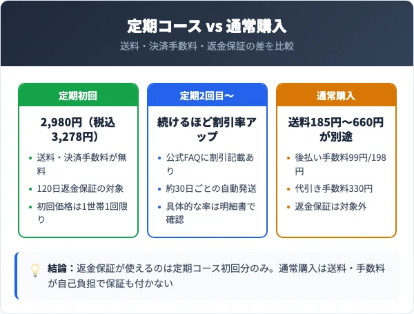シルキークイーンの料金プランと解約タイミングの比較