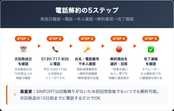 SIMFORTの解約手順｜電話での5ステップ