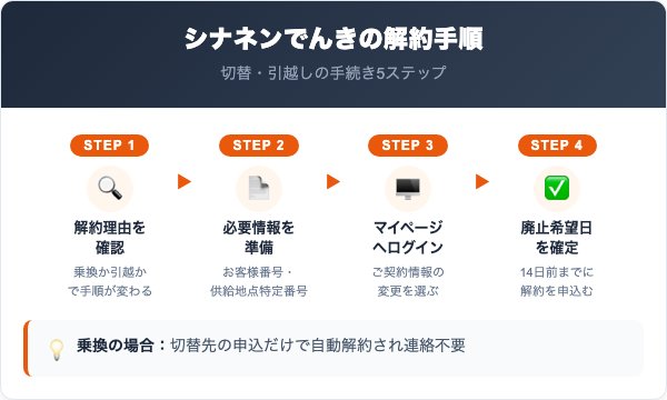 シナネンでんきの解約手順｜切替・引越しの進め方を5ステップで解説