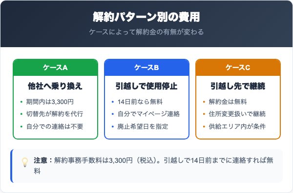 シナネンでんきの解約は解約金がかかる？解約パターン別の費用