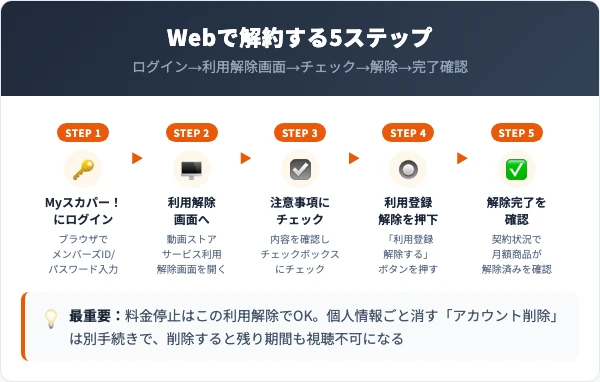 スカパー！オンデマンドの解約手順｜Webでの5ステップ