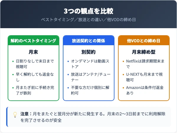 解約タイミング・放送契約・他VODの比較