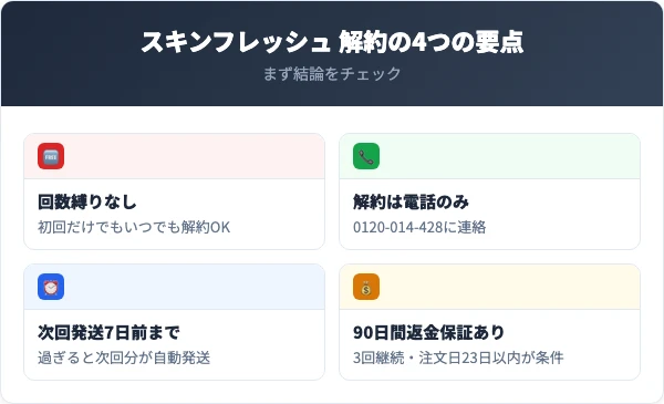 スキンフレッシュを解約する前に知っておくべき4つの要点
