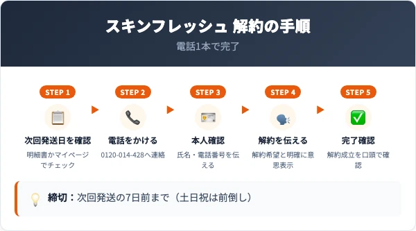スキンフレッシュの解約手順｜電話での5ステップ