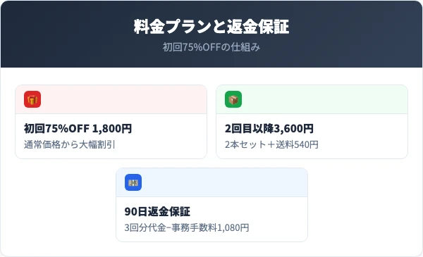 スキンフレッシュの料金プランと返金保証を整理
