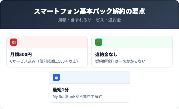 スマートフォン基本パック解約の要点まとめ
