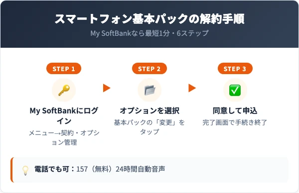 スマートフォン基本パックの解約手順フロー
