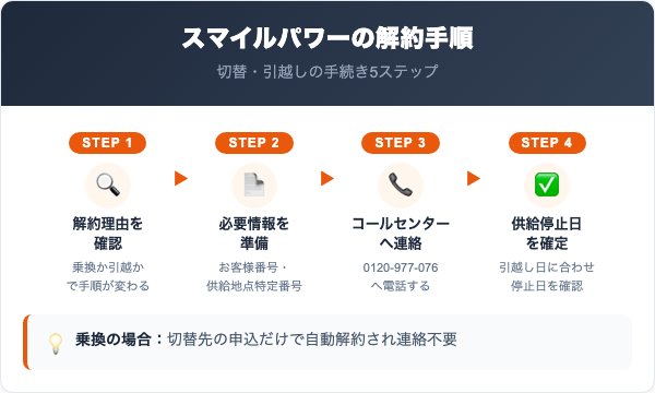 スマイルパワーの解約手順｜切替・引越しの進め方を5ステップで解説