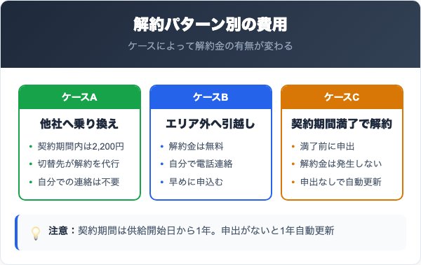 スマイルパワーの解約は解約金がかかる？解約パターン別の費用