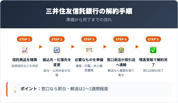 三井住友信託銀行の口座解約の手順5ステップ