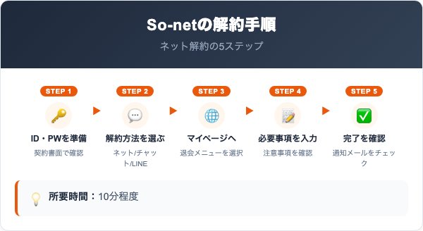 So-netの解約手順