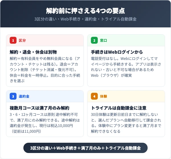 SOELUを解約する前に知っておくべき4つの要点