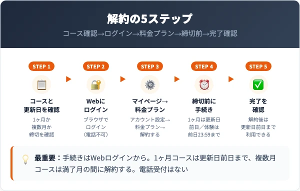 SOELUの解約手順｜5ステップ