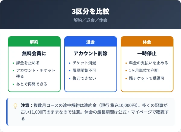 解約・退会・休会の違いを比較