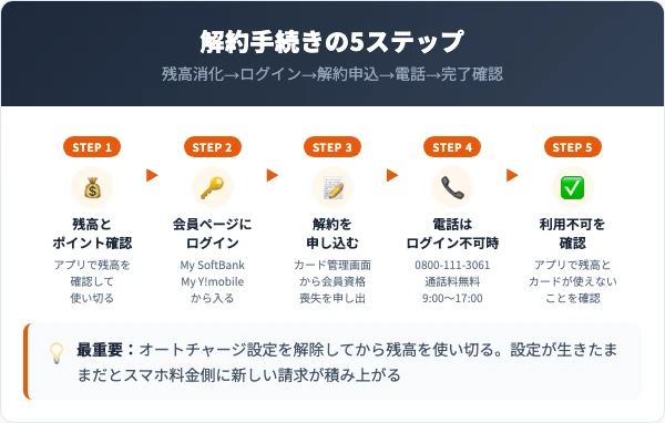 ソフトバンクカードの解約手順5ステップ