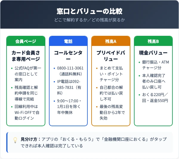 解約窓口2種類とバリュー2種類の違いを比較