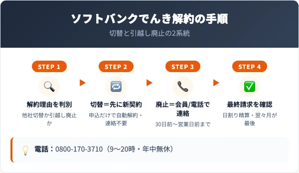 ソフトバンクでんきの解約手順
