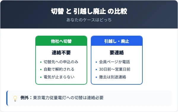 切替と引越し廃止の比較