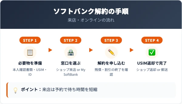ソフトバンク解約手続きの手順