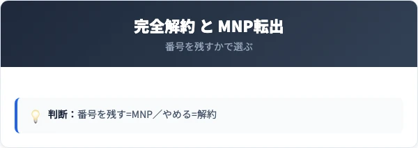 ソフトバンクの違約金とMNP転出の比較
