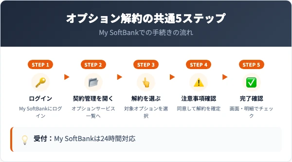 My SoftBankでのオプション解約 共通手順